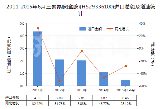 2011-2015年6月三聚氰胺(蜜胺)(HS29336100)進(jìn)口總額及增速統(tǒng)計(jì)